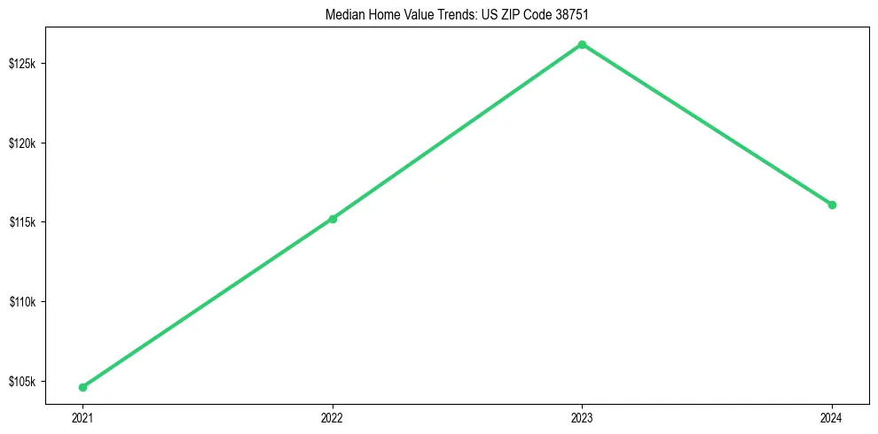 Median property value trends in 