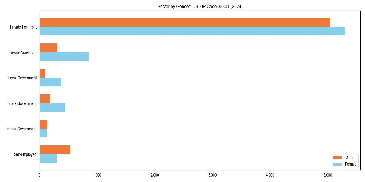 Employment sector breakdown by gender in 