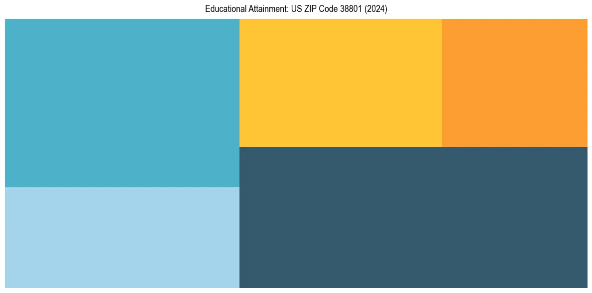 Education Treemap for  in 2024