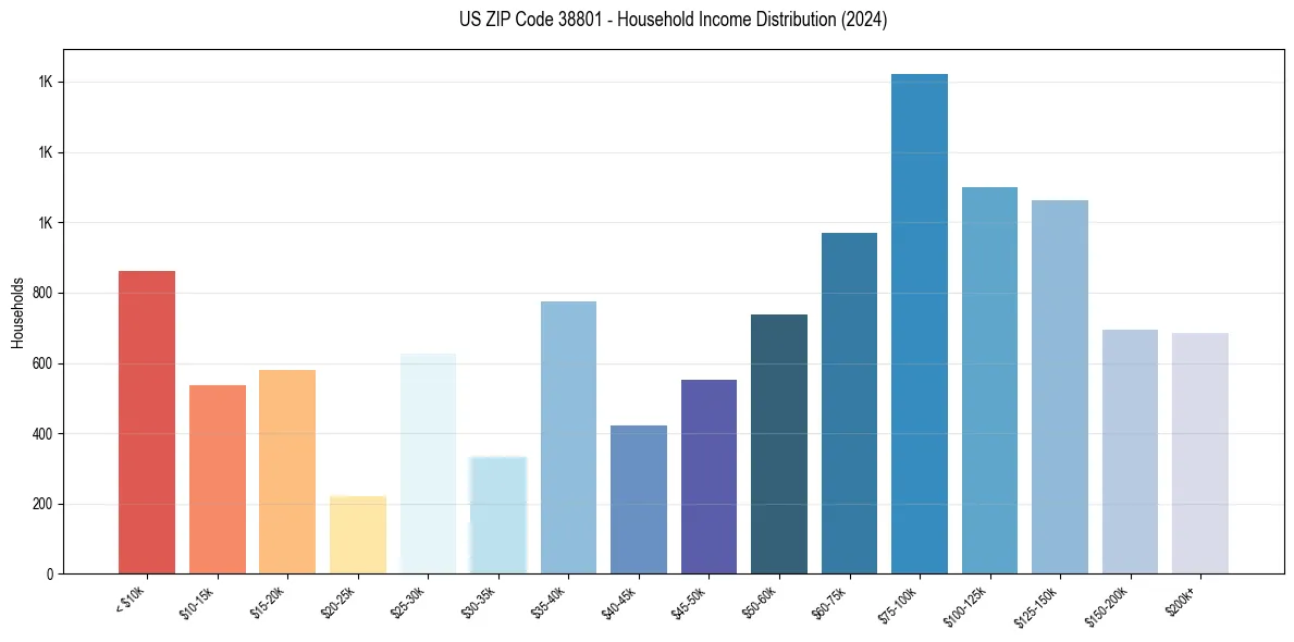 Income Distribution for 
