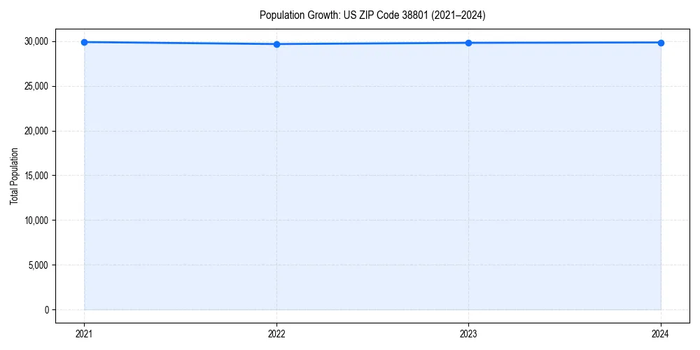 Population trends in 