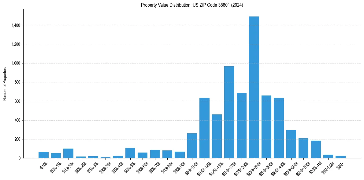 Value Distribution for 