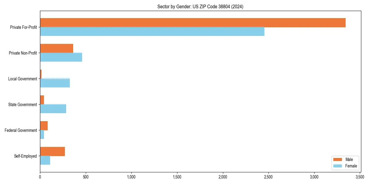 Employment sector breakdown by gender in 