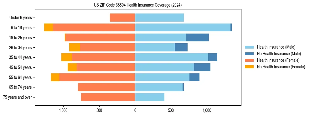 Health insurance pyramid for US ZIP Code 38804