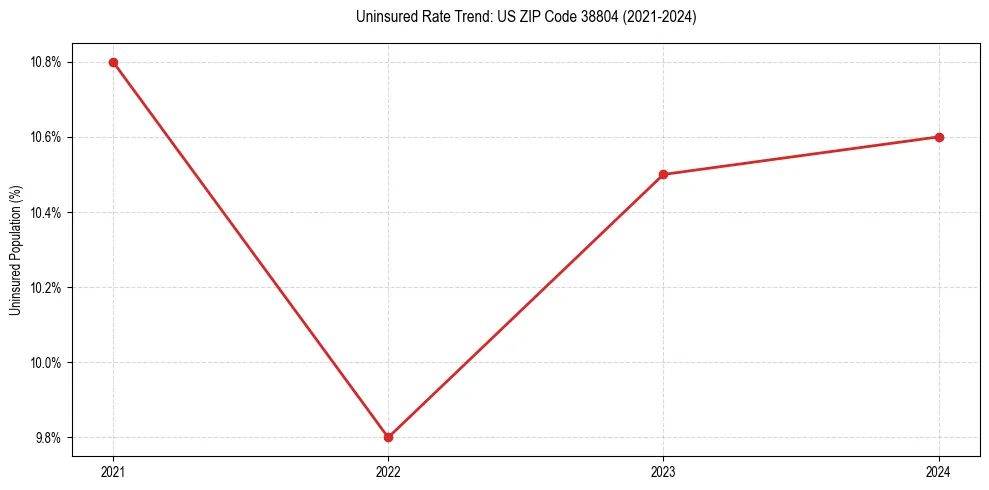 Uninsured trend chart for US ZIP Code 38804