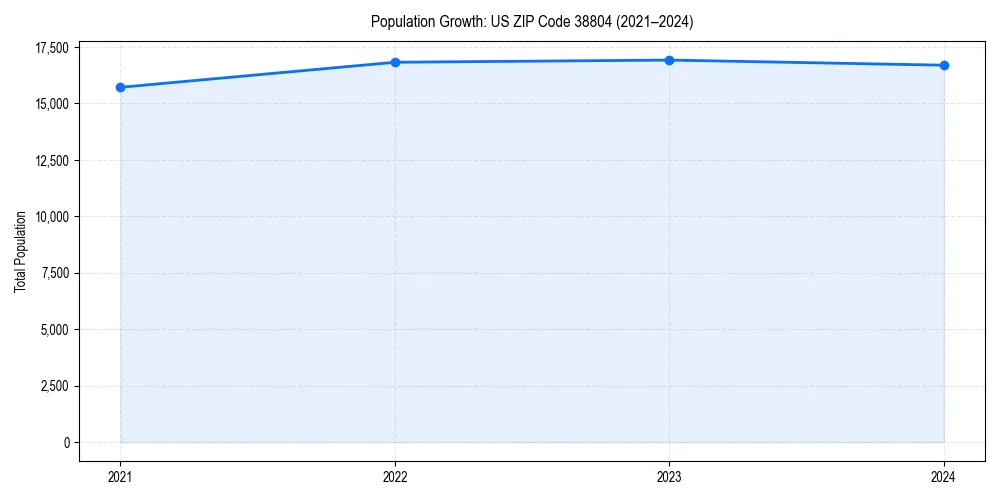 Population trends in 