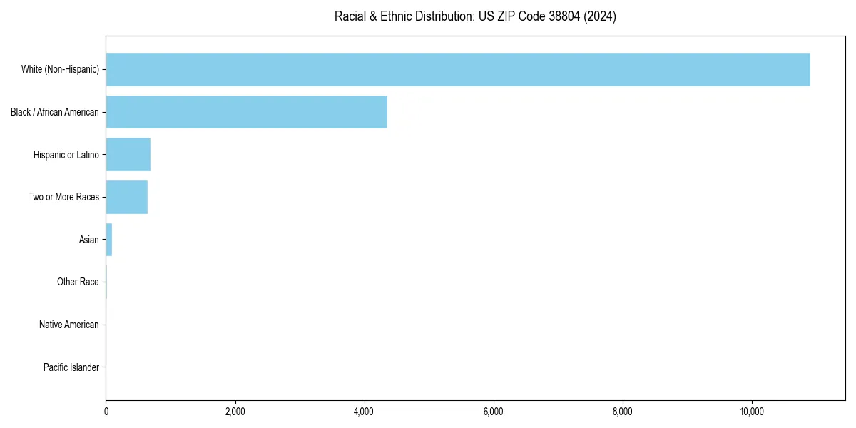 Bar chart showing racial distribution in  for 2024