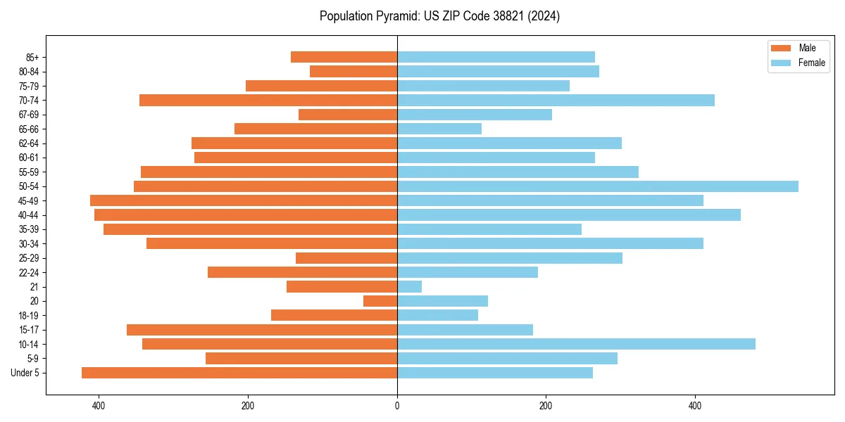 Population pyramid for 