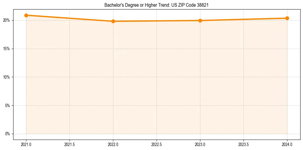 Trend chart showing bachelor degree growth in 