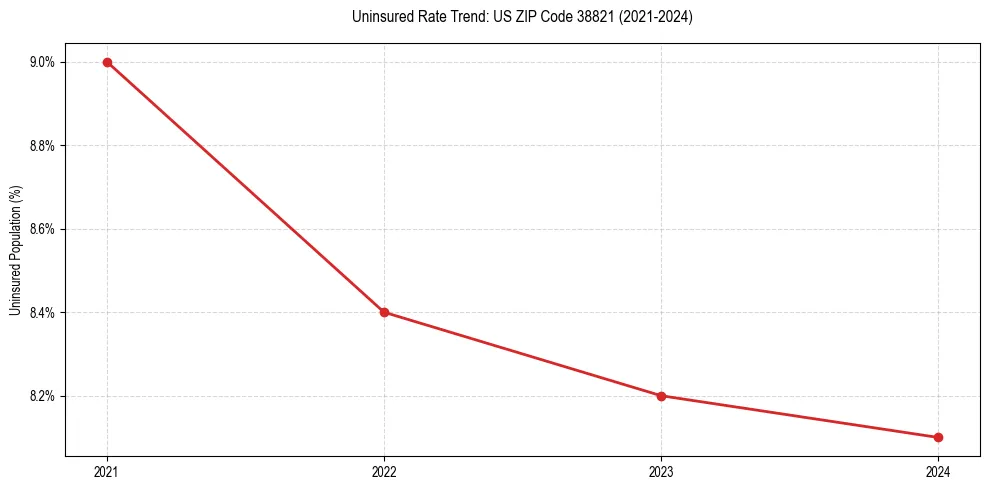 Uninsured trend chart for US ZIP Code 38821