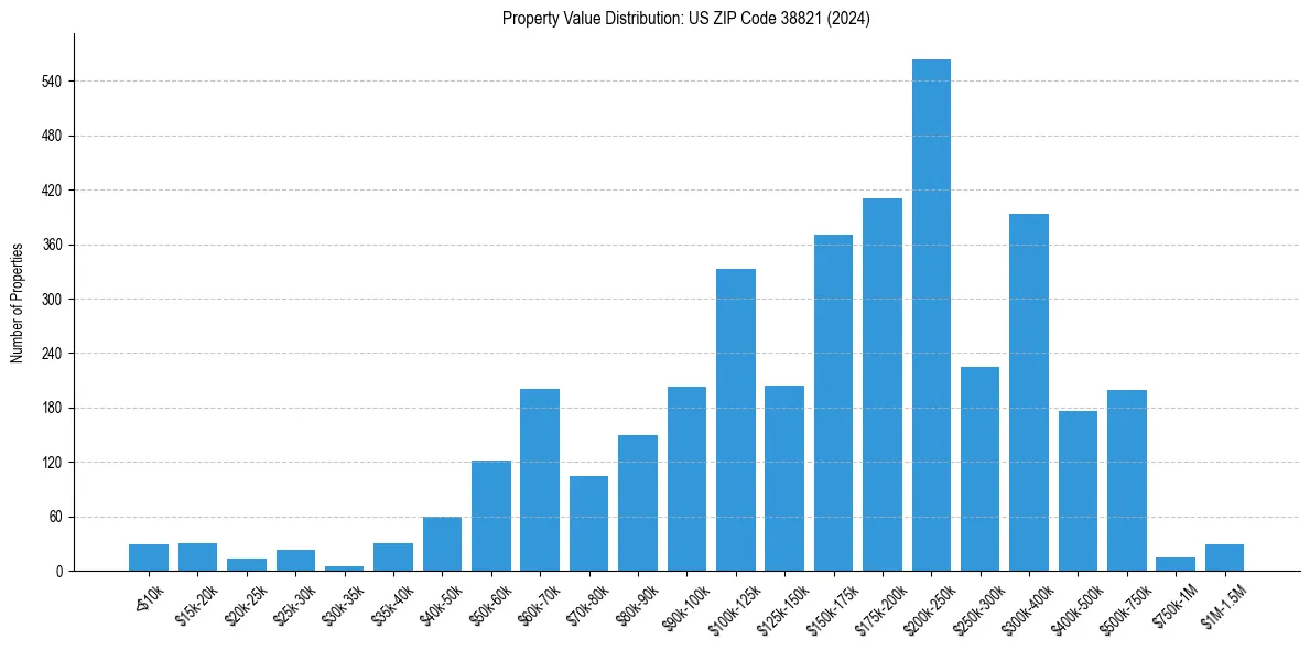 Value Distribution for 