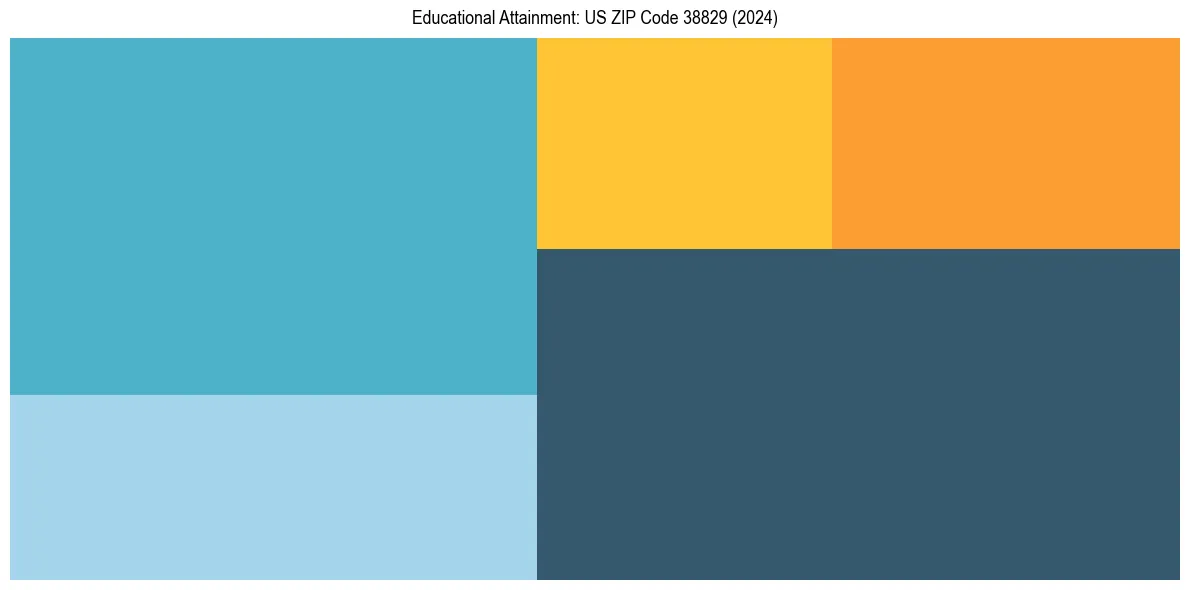 Education Treemap for  in 2024