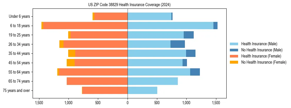 Health insurance pyramid for US ZIP Code 38829