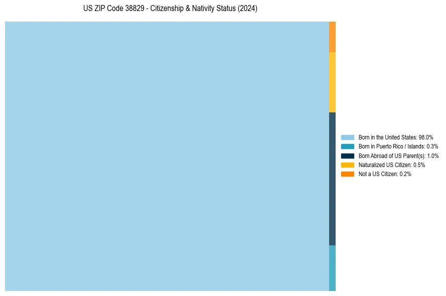 Nativity Treemap for 