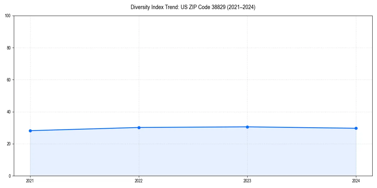 Line chart showing diversity index trends for 