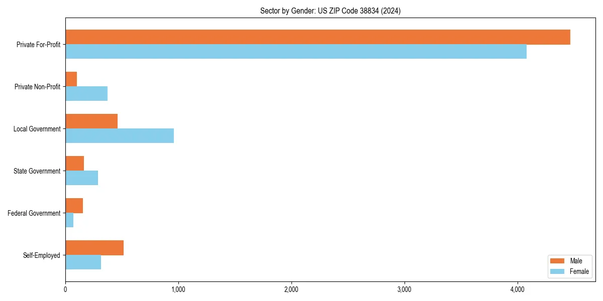 Employment sector breakdown by gender in 