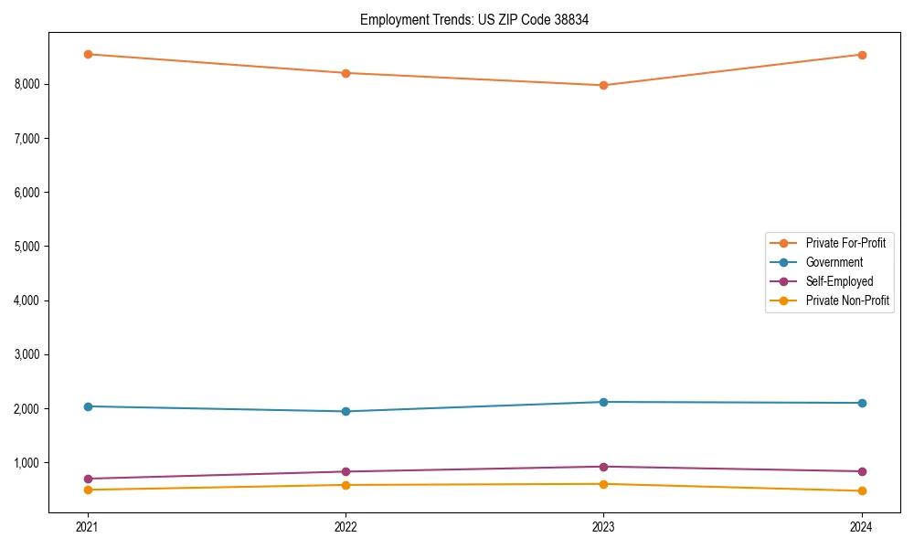 Long-term employment trends in 