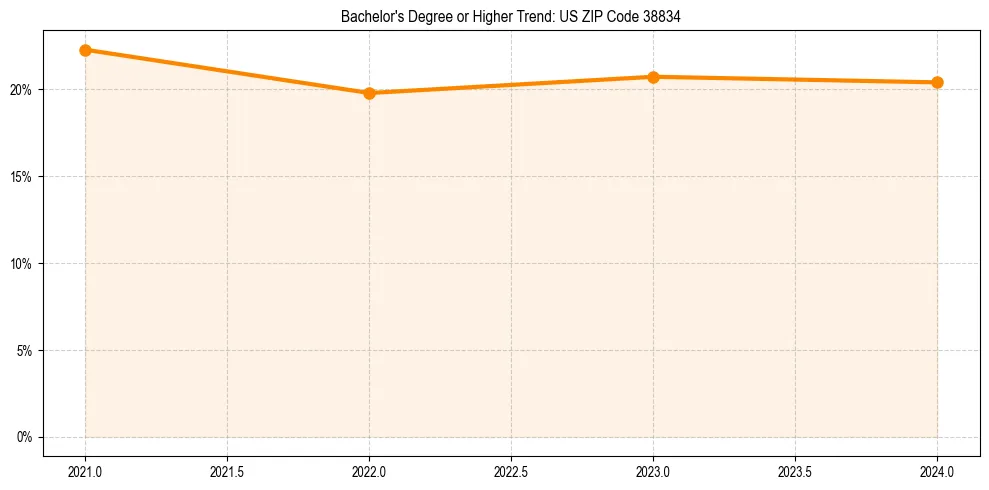 Trend chart showing bachelor degree growth in 