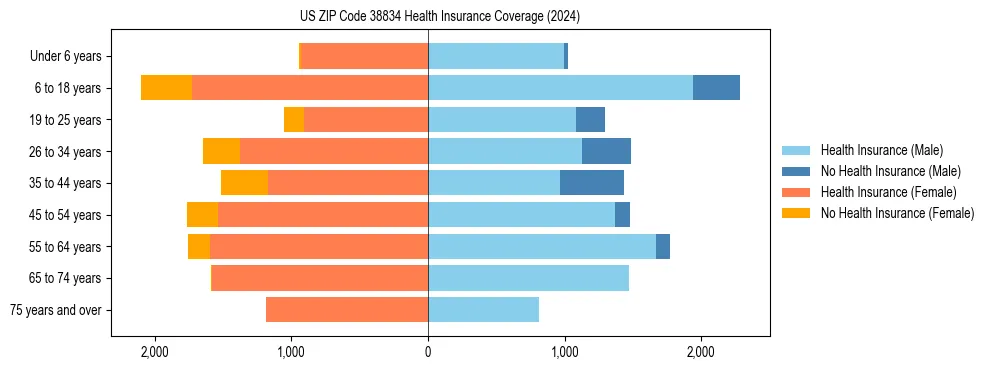 Health insurance pyramid for US ZIP Code 38834