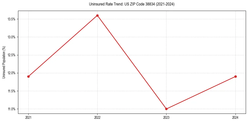 Uninsured trend chart for US ZIP Code 38834