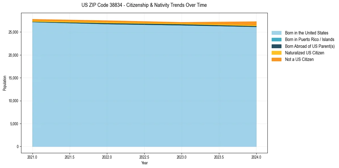 Historical nativity trends for 