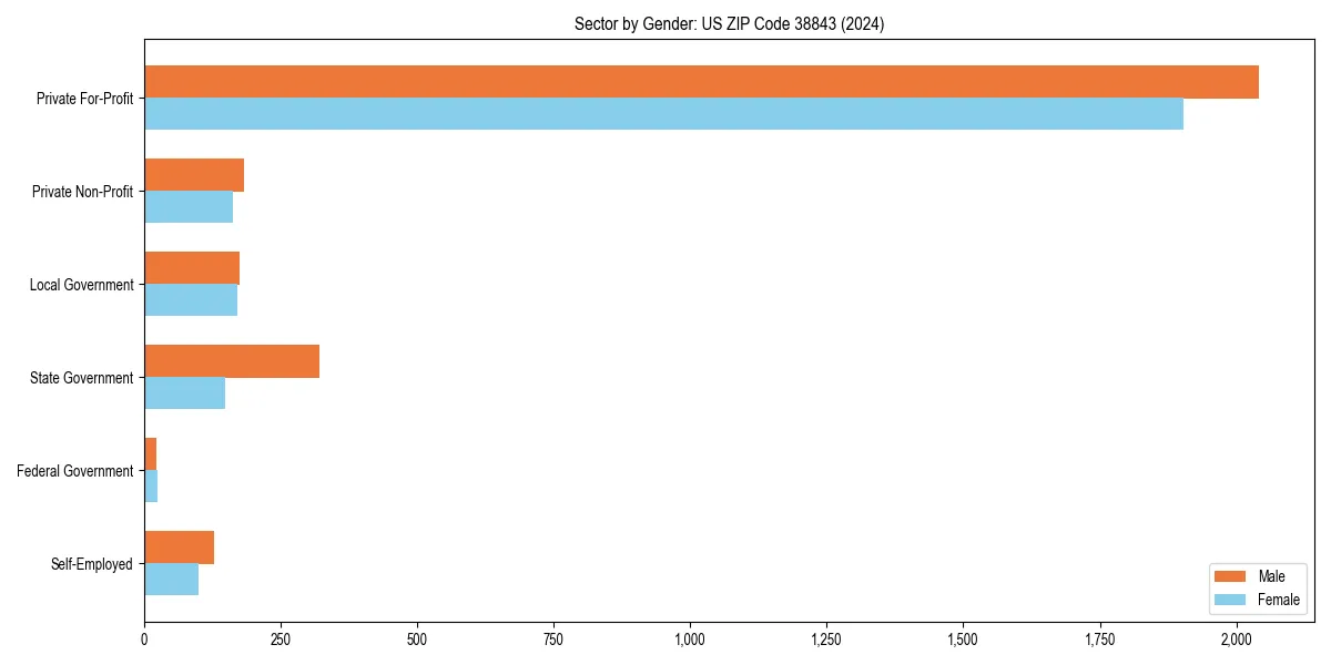 Employment sector breakdown by gender in 