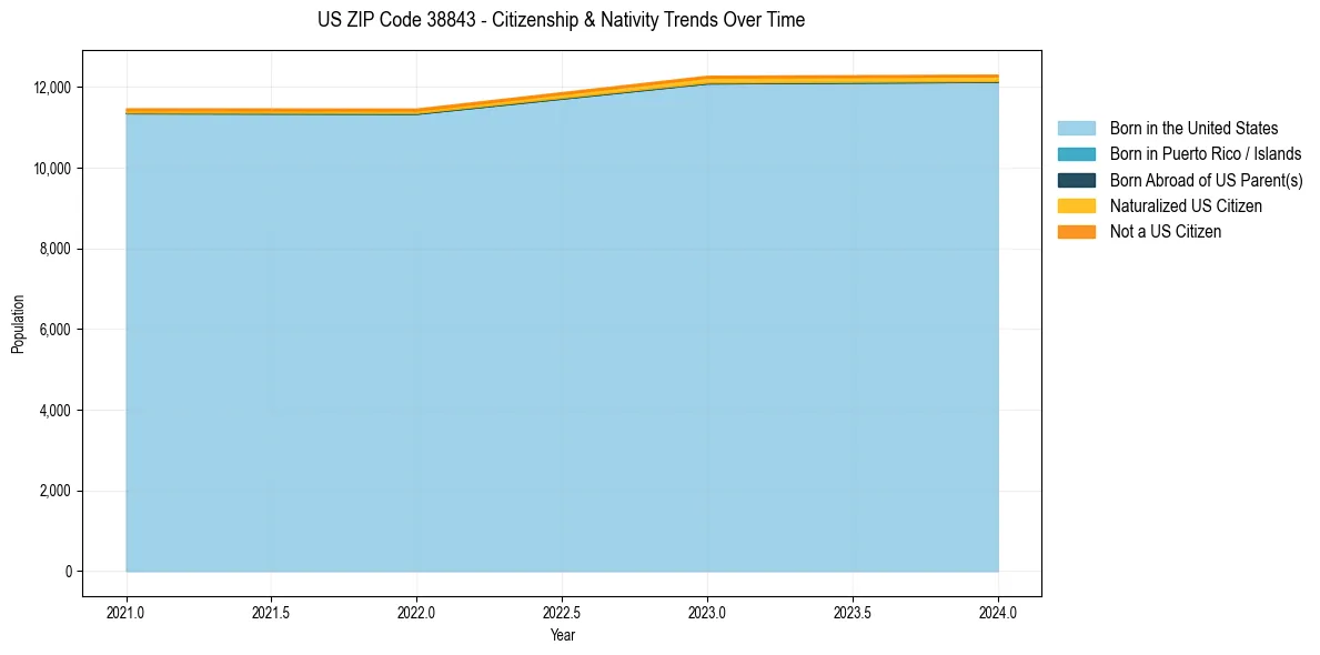Historical nativity trends for 