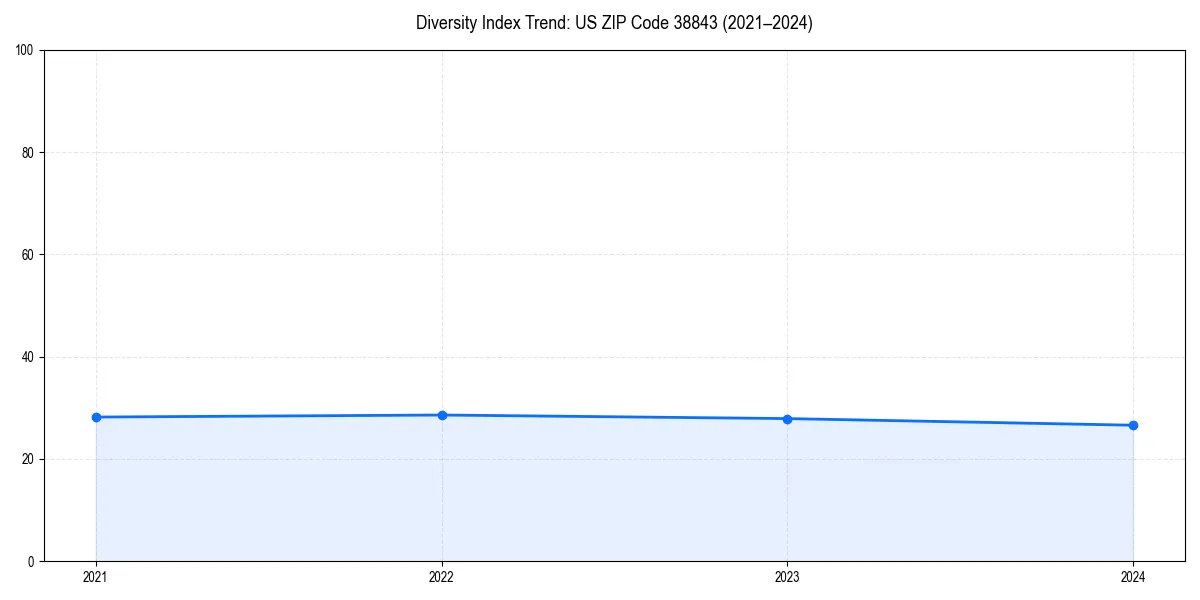 Line chart showing diversity index trends for 