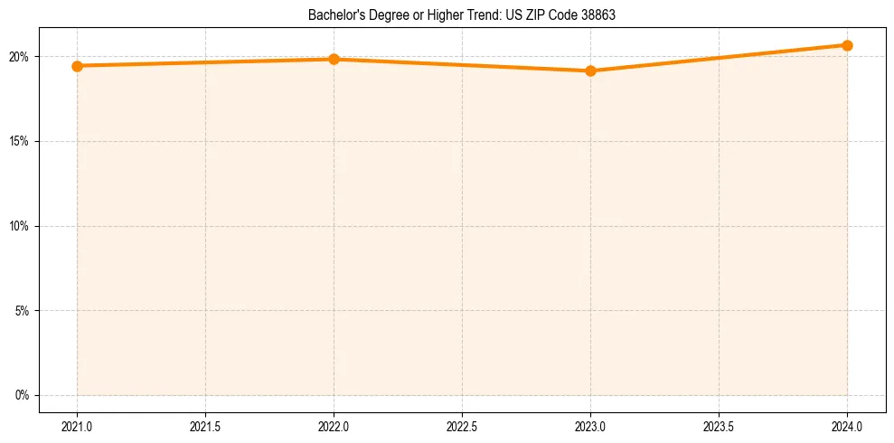 Trend chart showing bachelor degree growth in 
