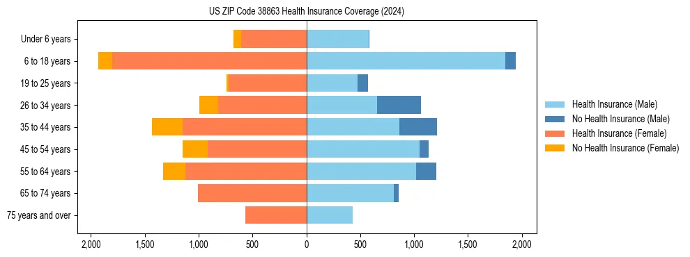 Health insurance pyramid for US ZIP Code 38863