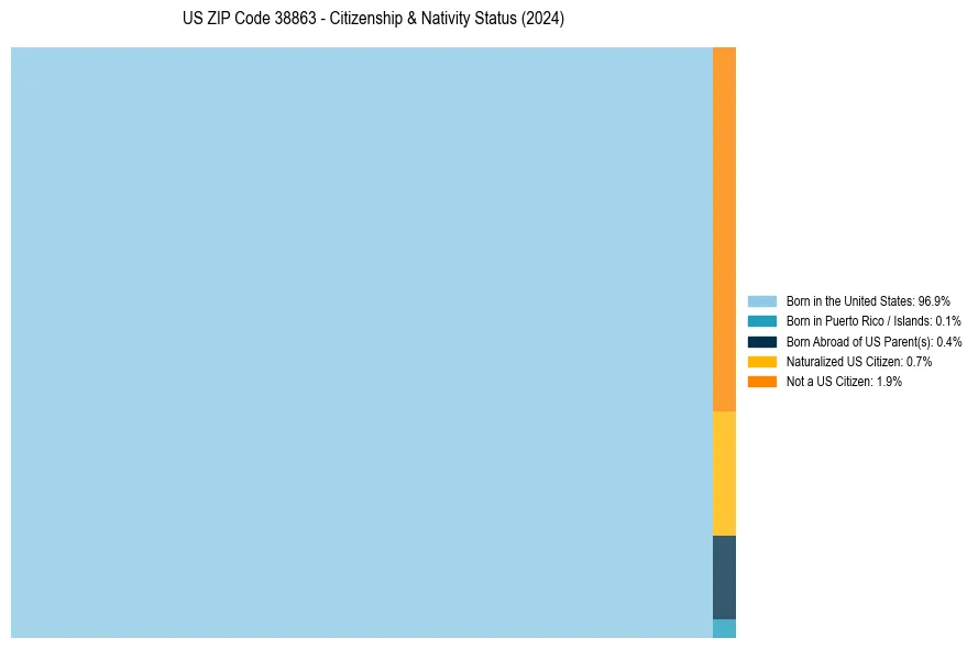 Nativity Treemap for 