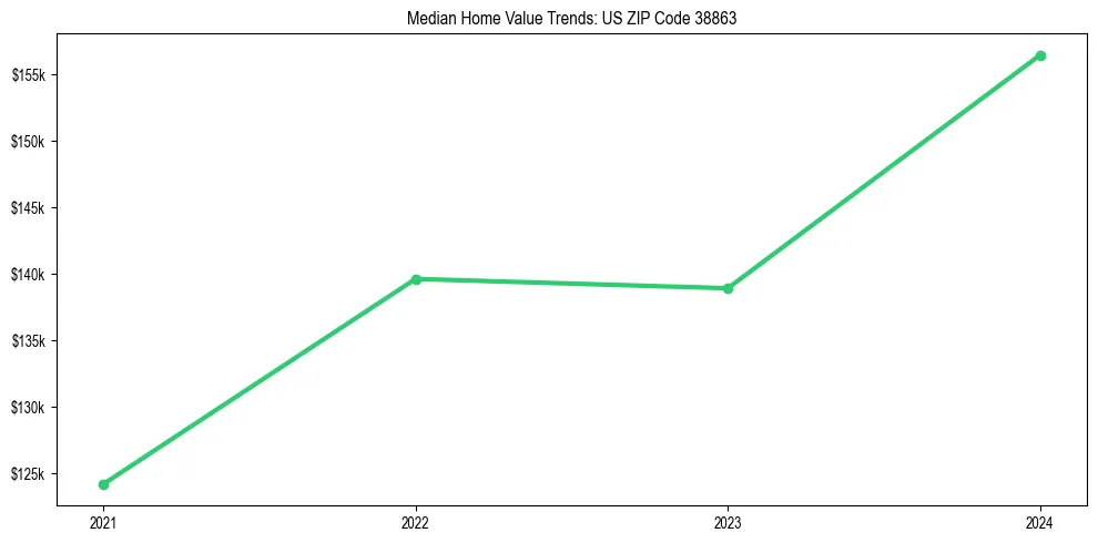 Median property value trends in 