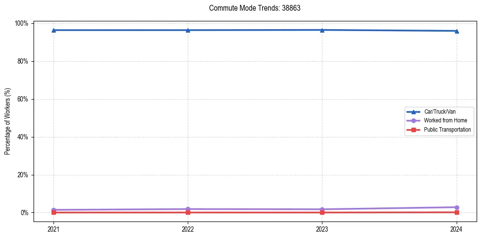 Transportation trends in US ZIP Code 38863
