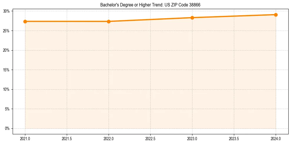 Trend chart showing bachelor degree growth in 