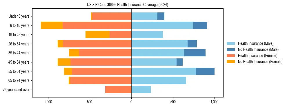 Health insurance pyramid for US ZIP Code 38866