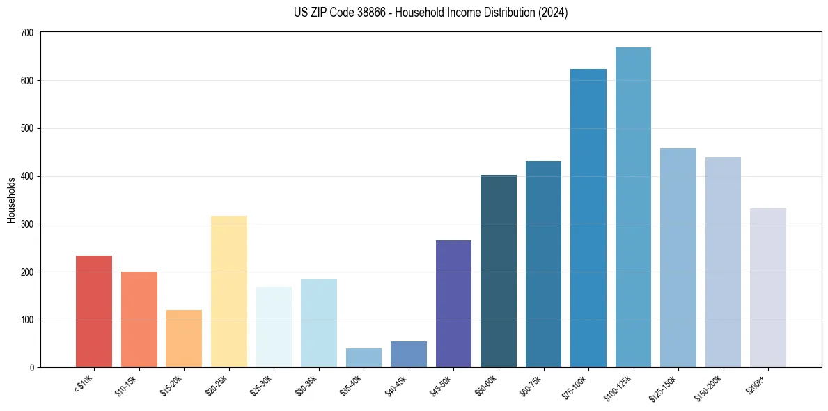 Income Distribution for 