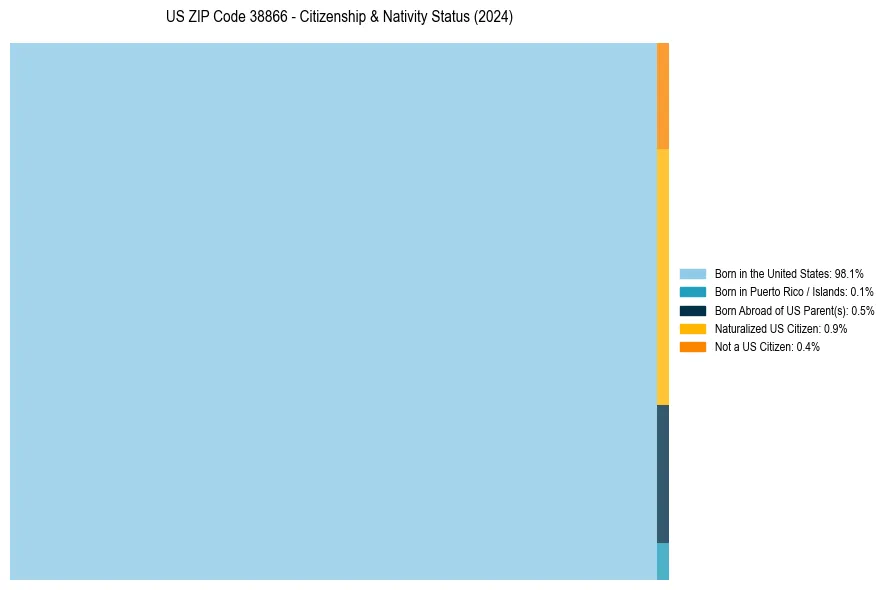 Nativity Treemap for 
