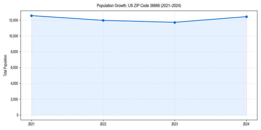 Population trends in 