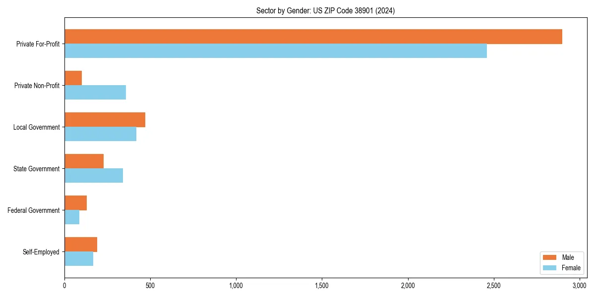 Employment sector breakdown by gender in 