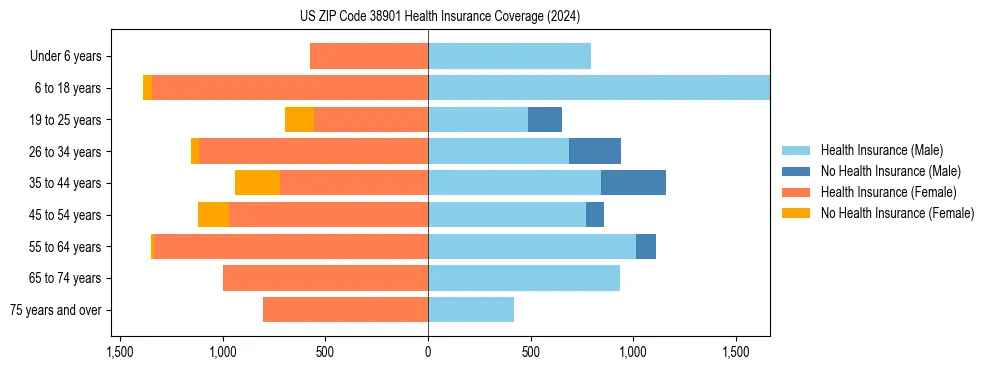 Health insurance pyramid for US ZIP Code 38901