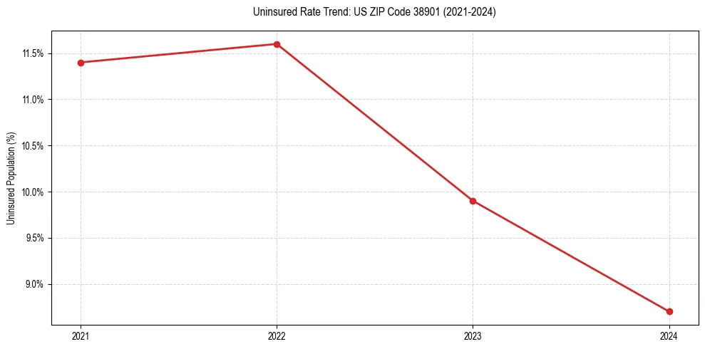 Uninsured trend chart for US ZIP Code 38901