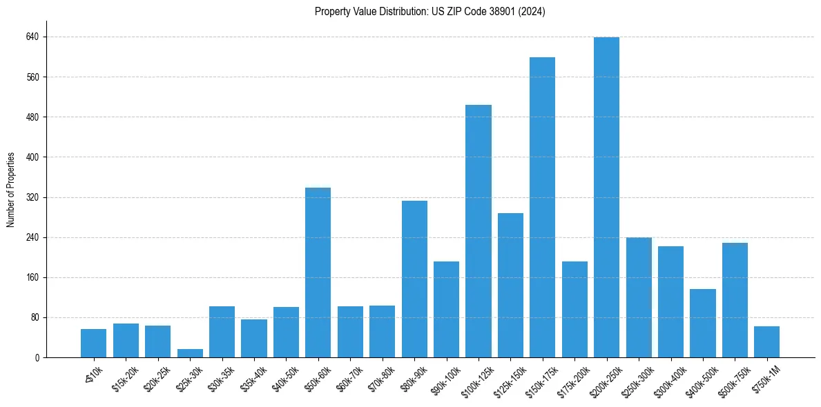 Value Distribution for 