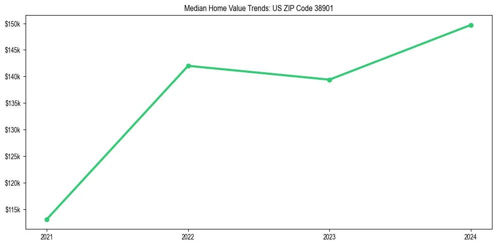 Median property value trends in 