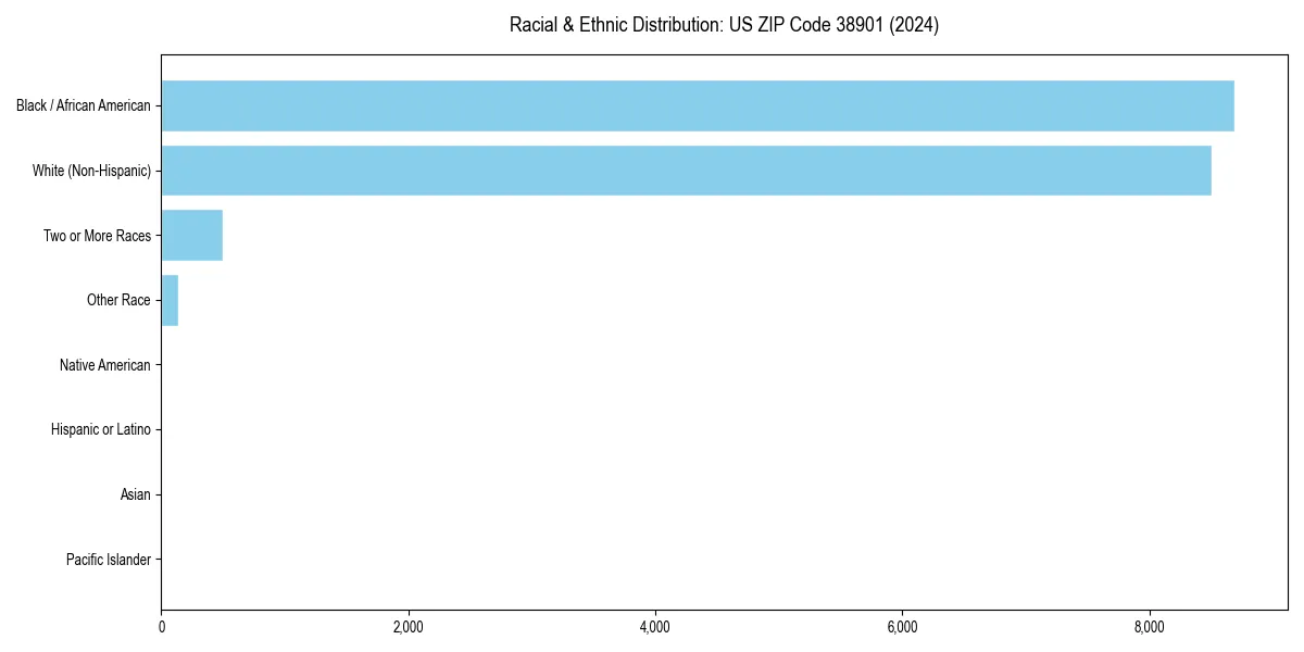 Bar chart showing racial distribution in  for 2024