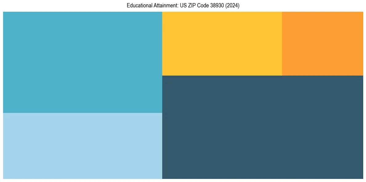 Education Treemap for  in 2024