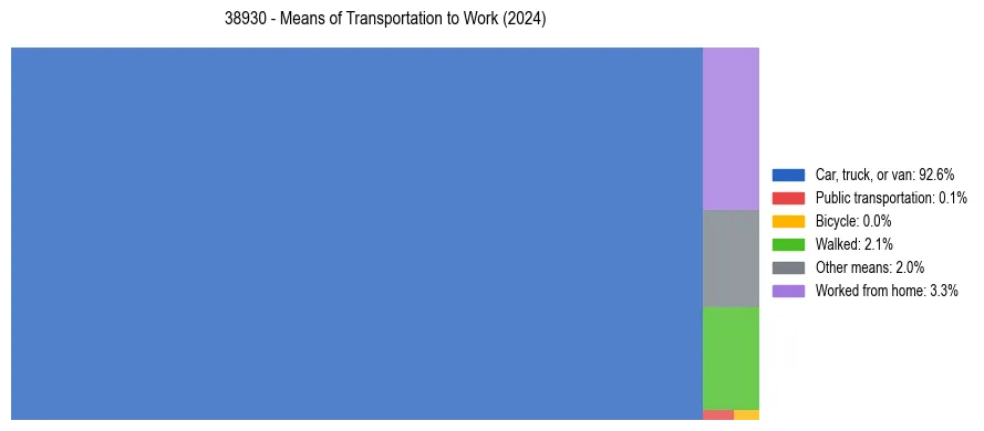 Commute modes in US ZIP Code 38930