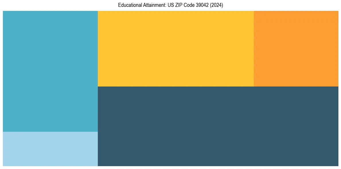 Education Treemap for  in 2024