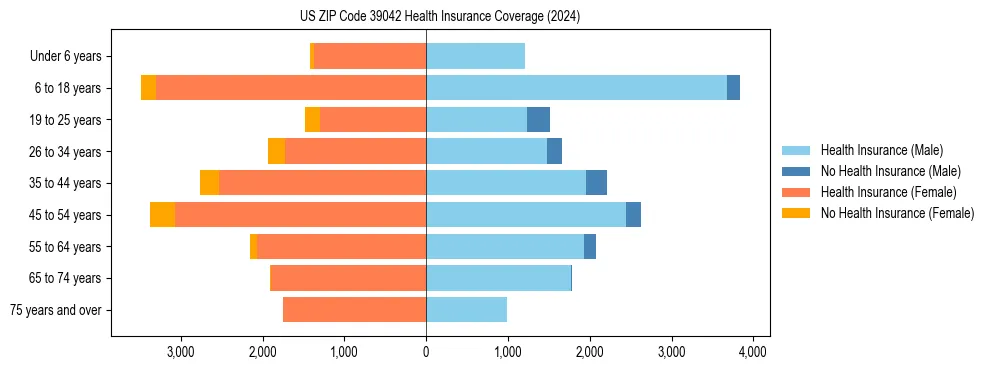 Health insurance pyramid for US ZIP Code 39042