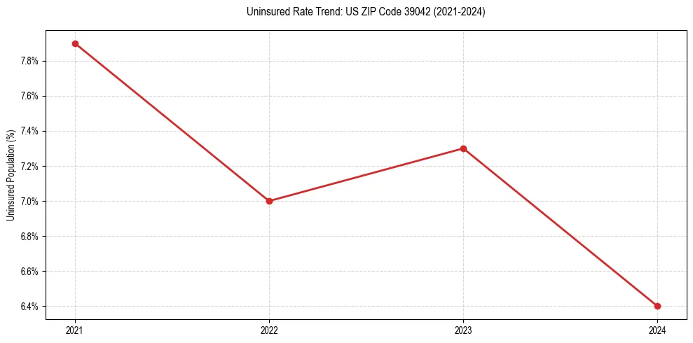 Uninsured trend chart for US ZIP Code 39042