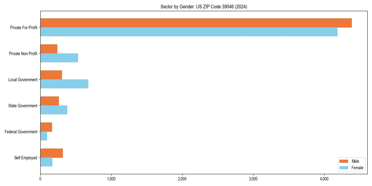 Employment sector breakdown by gender in 